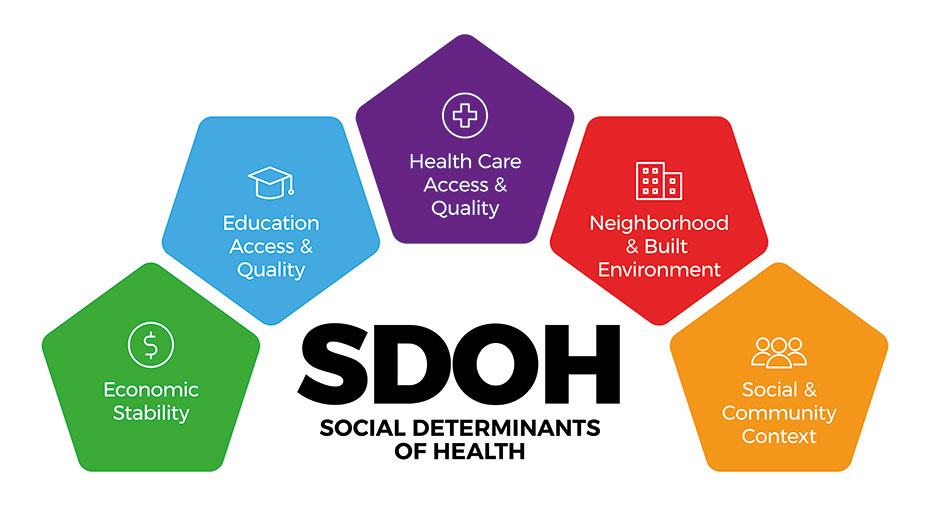 Social Determinants of Health Coding, More Important Than Ever!